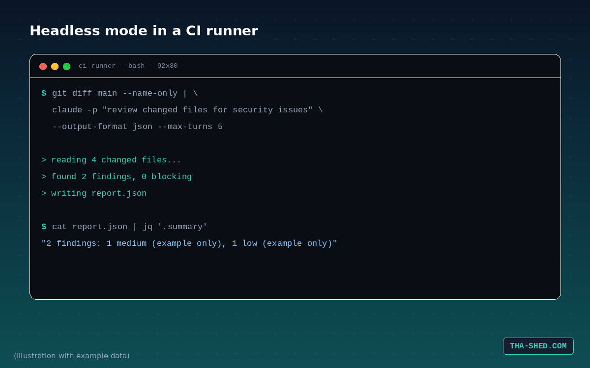 Mockup terminal window showing Claude Code running headless in a CI pipeline with example output