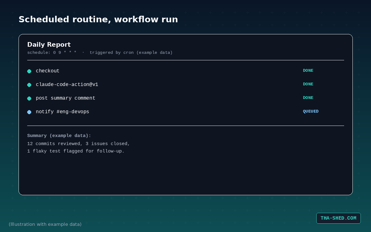 Mockup of a scheduled routine workflow run with example job statuses and a generated summary