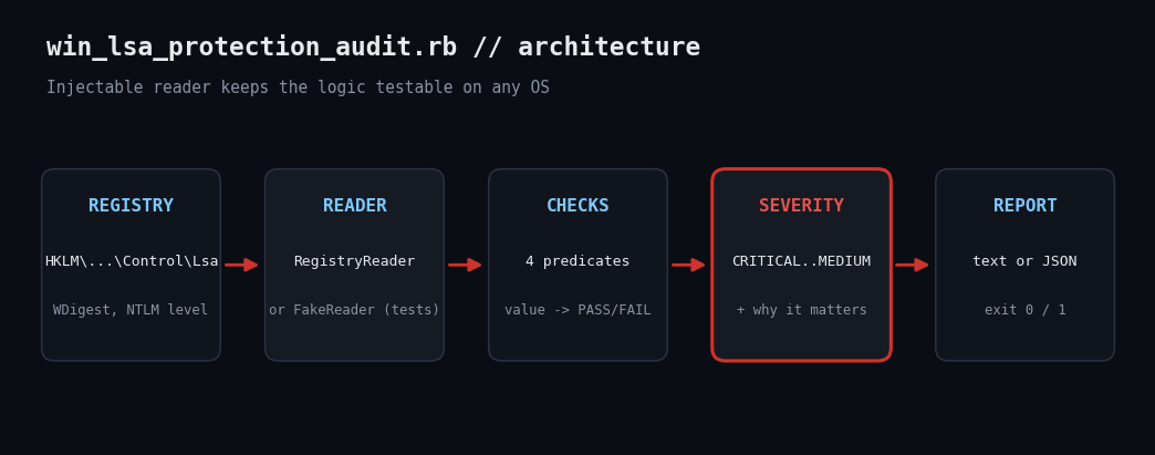 Audit Windows LSA Protection and WDigest with Ruby