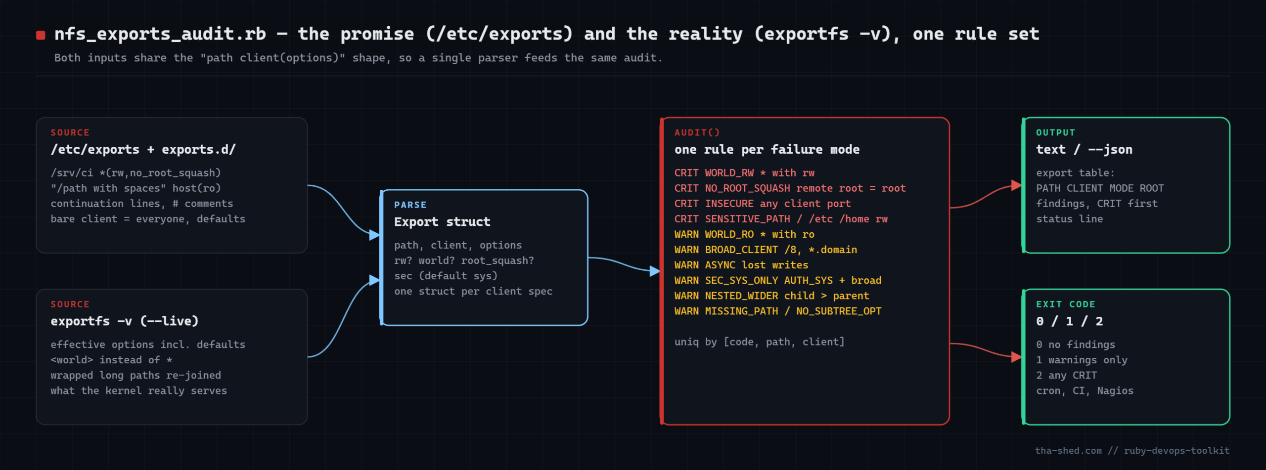 nfs_exports_audit.rb architecture