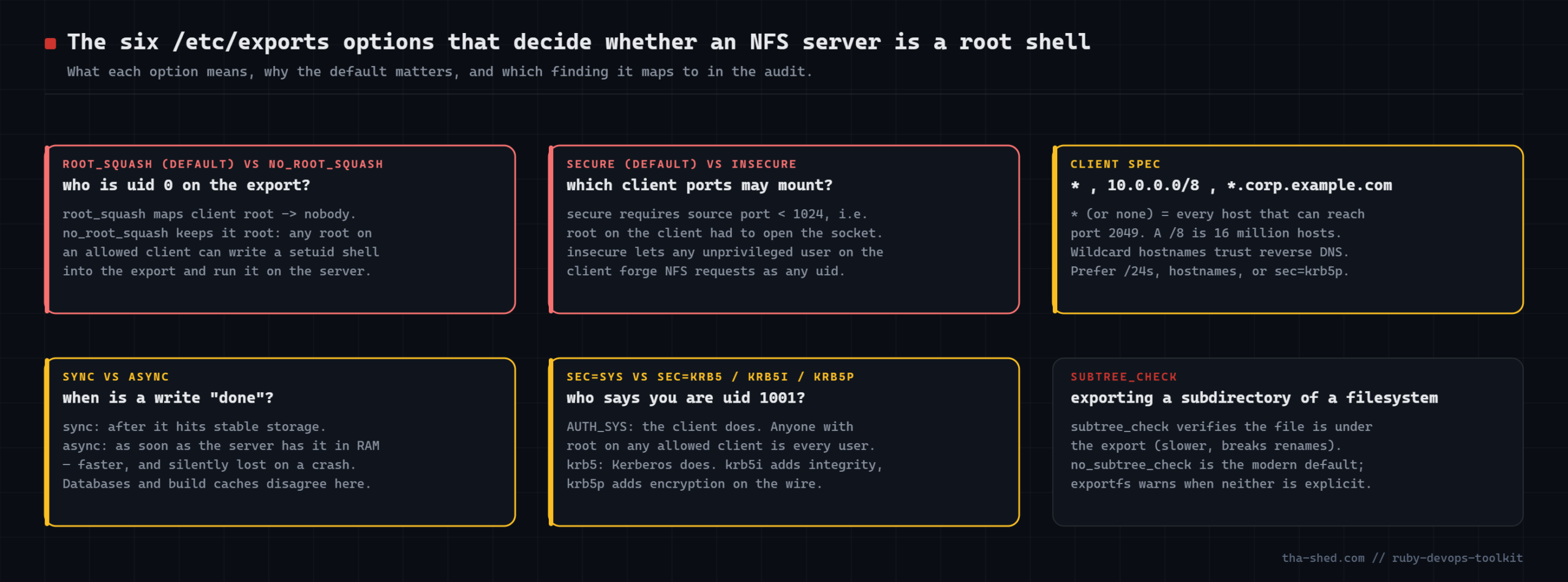 The six /etc/exports options that decide whether an NFS server is a root shell