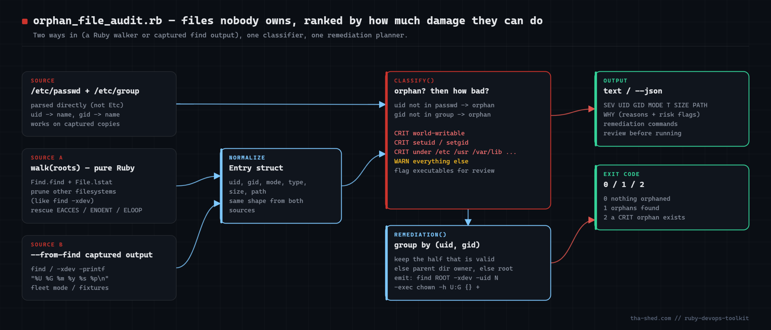 orphan_file_audit.rb architecture