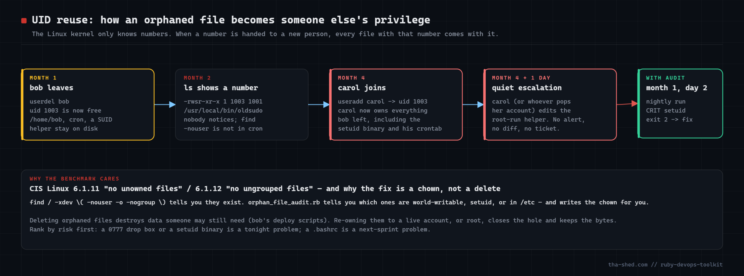 UID reuse timeline: a deleted user's setuid file is inherited by the next account that gets the same UID