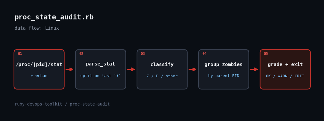 Data flow diagram for proc_state_audit.rb