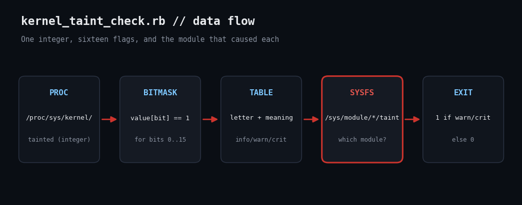 Decode the Linux Kernel Taint Flag with Ruby