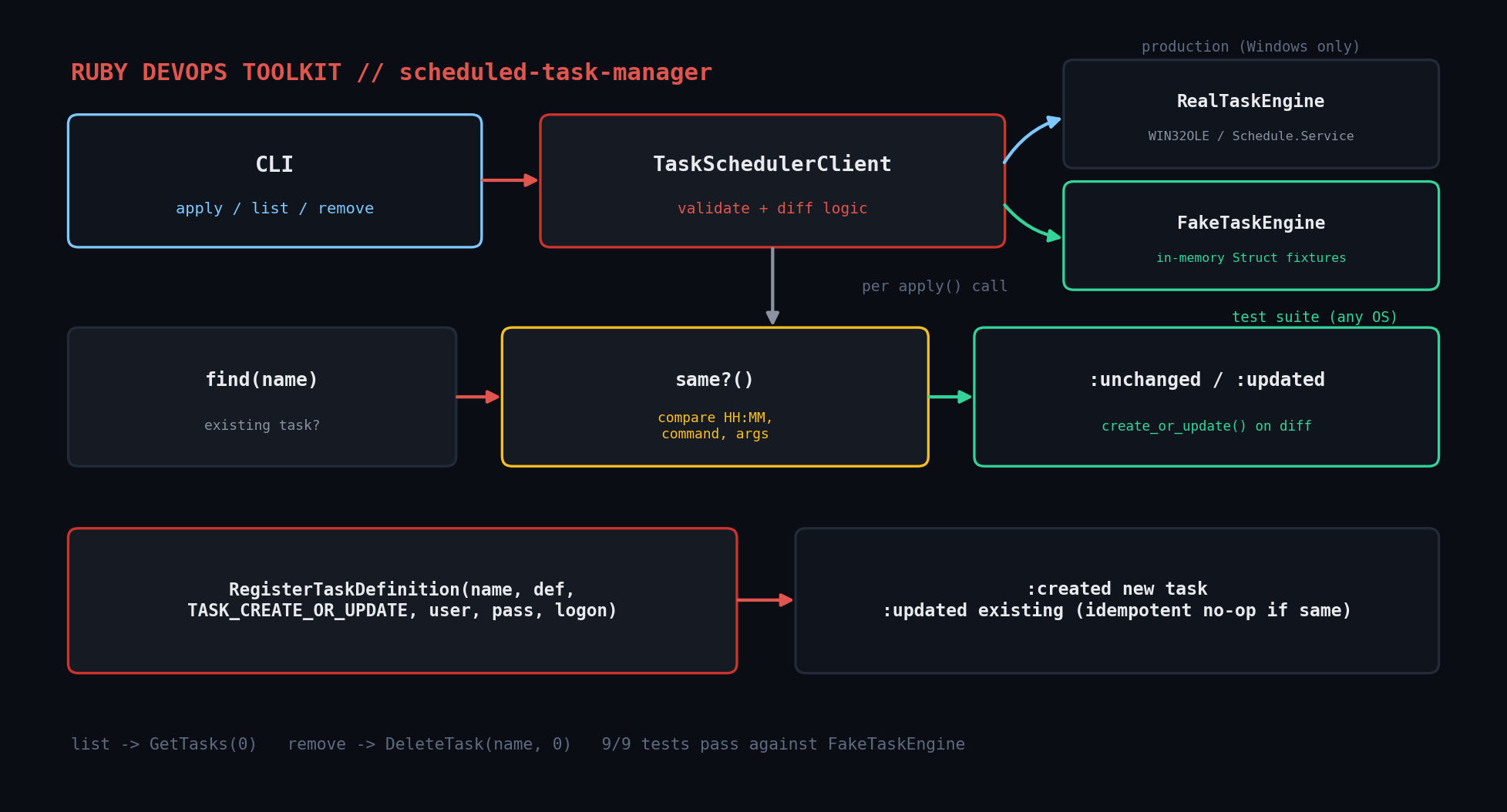 scheduled_task_manager.rb architecture: CLI, idempotent diff, and the real/fake engine split