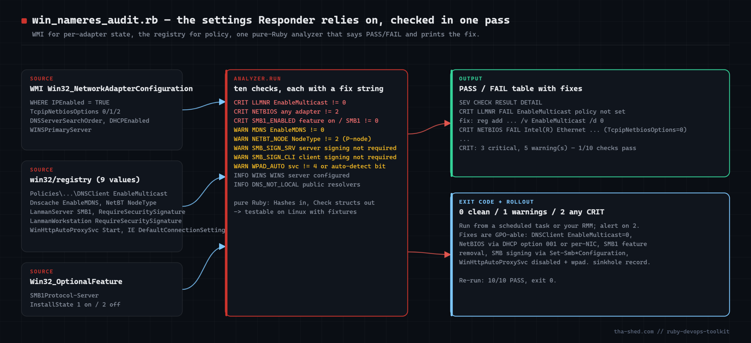 win_nameres_audit.rb architecture