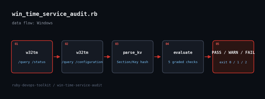Data flow diagram for win_time_service_audit.rb