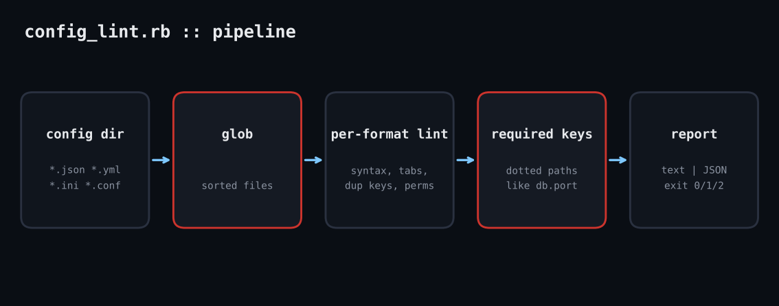 config_lint.rb pipeline diagram