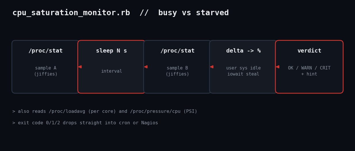 Flow diagram: two /proc/stat samples to deltas to verdict