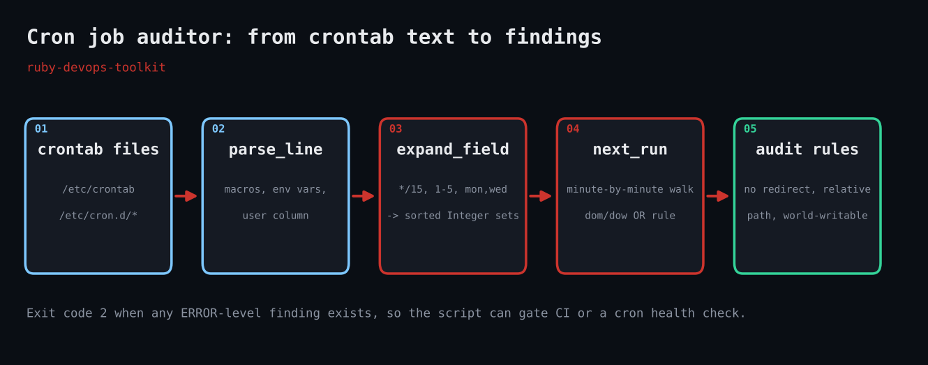 Flow diagram of the cron job auditor