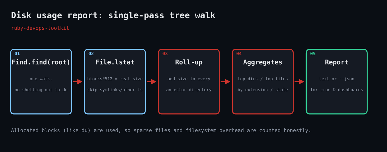 Flow diagram of the disk usage report script