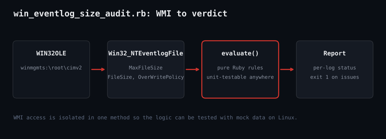 Flow: WIN32OLE to Win32_NTEventlogFile to evaluate to report