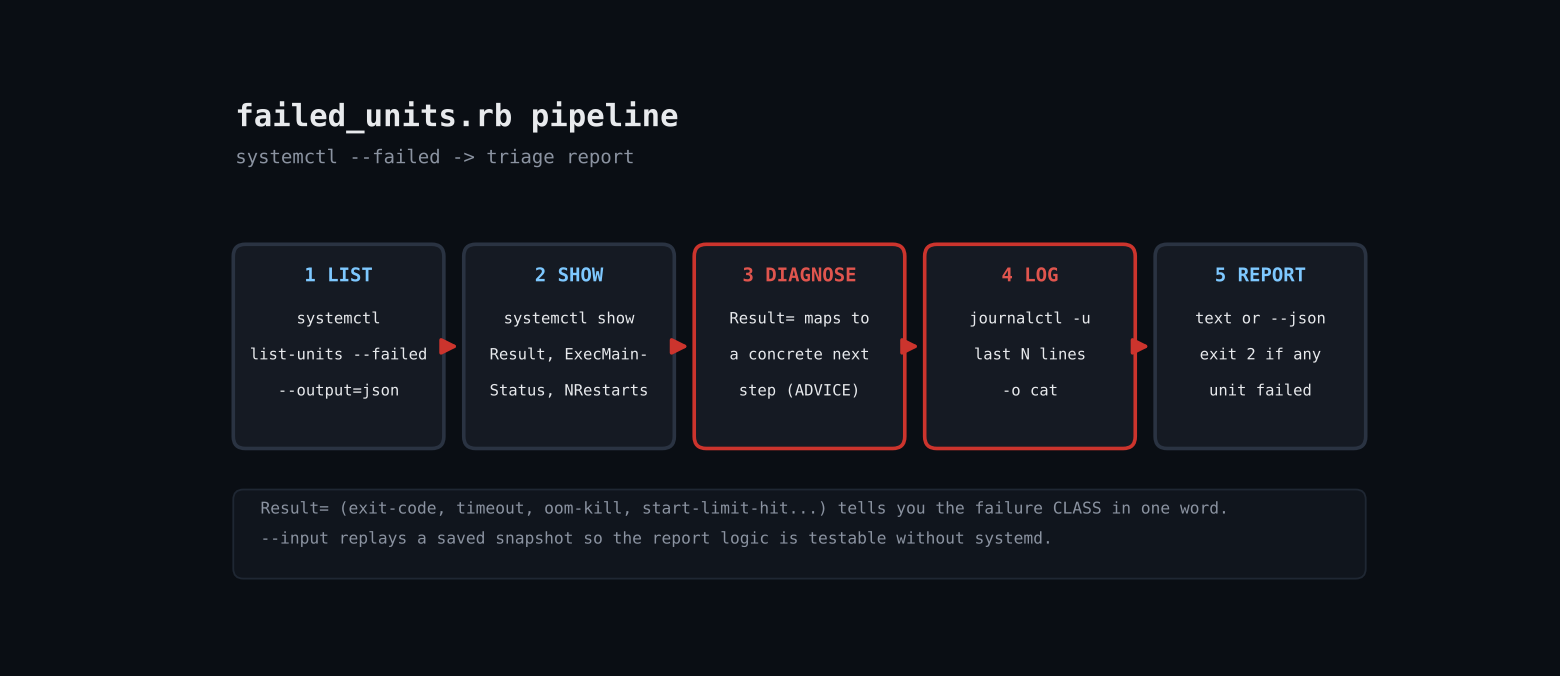 Triage Failed systemd Units in Ruby: Turn systemctl --failed into Actionable Advice pipeline diagram