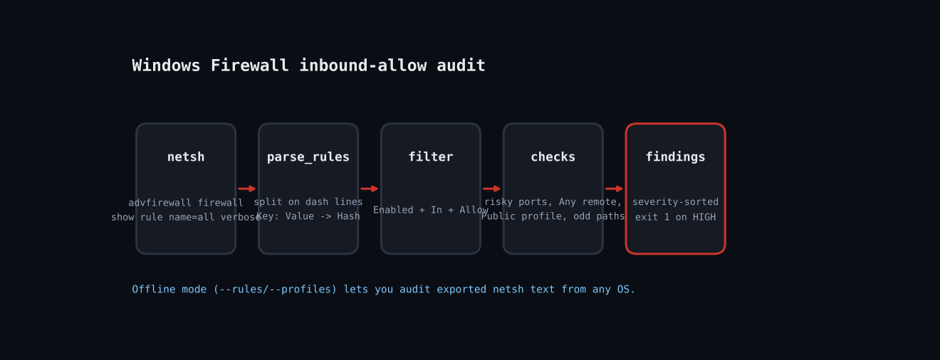 Audit Windows Firewall Inbound Rules with Ruby and netsh workflow diagram