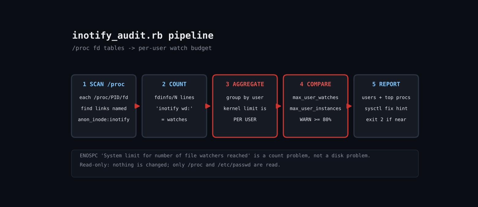 Fix "Too Many Open Files" Watcher Errors: An inotify Watch Auditor in Ruby pipeline diagram