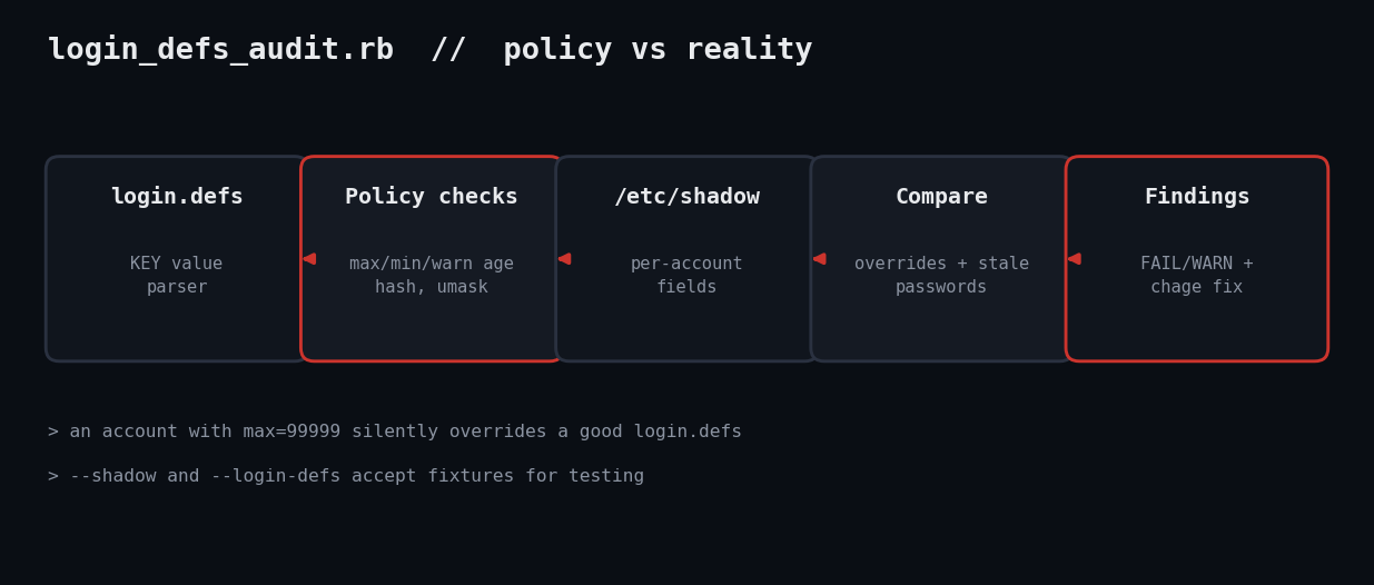 Flow diagram: login.defs and shadow compared into findings