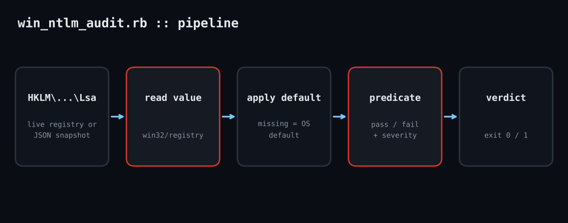 win_ntlm_audit.rb pipeline diagram