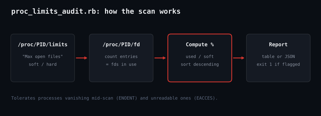 Flow: /proc/PID/limits and fd feed a percent calculation then a report