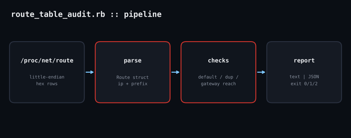 route_table_audit.rb pipeline diagram