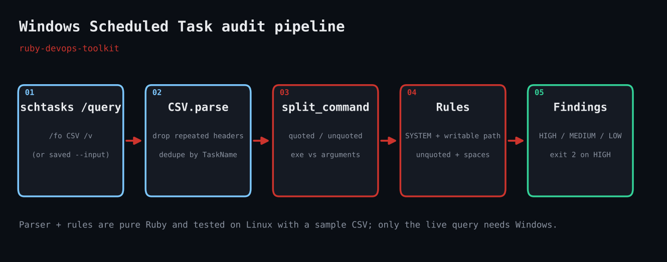Flow diagram of the scheduled task audit