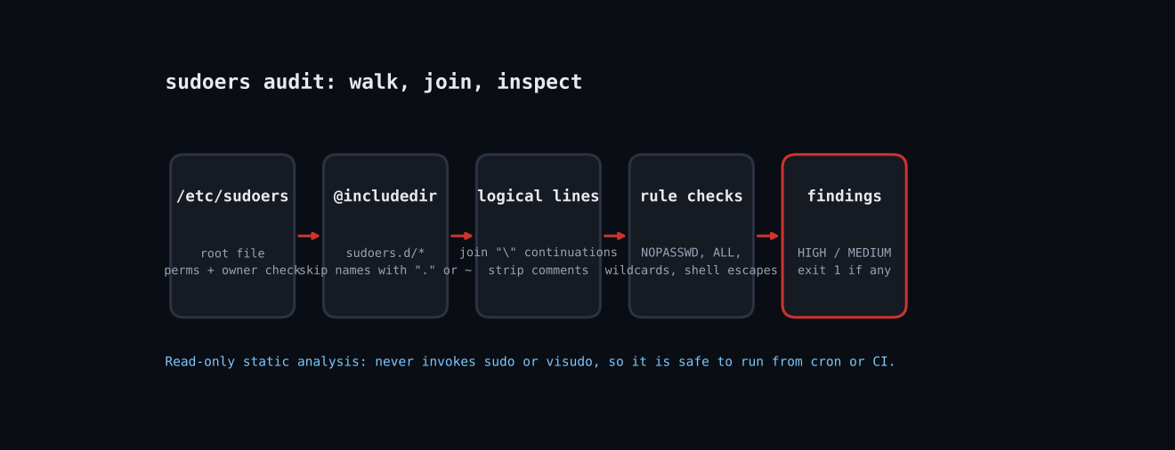 Audit sudoers for Passwordless Root and Shell Escapes with Ruby workflow diagram