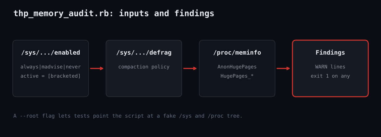 Flow: sysfs THP files and meminfo feed findings
