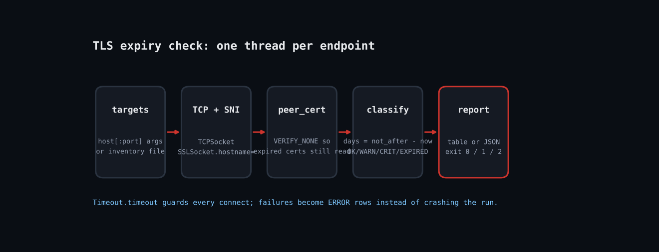 Never Get Paged for an Expired Cert: A TLS Expiry Monitor in Ruby workflow diagram