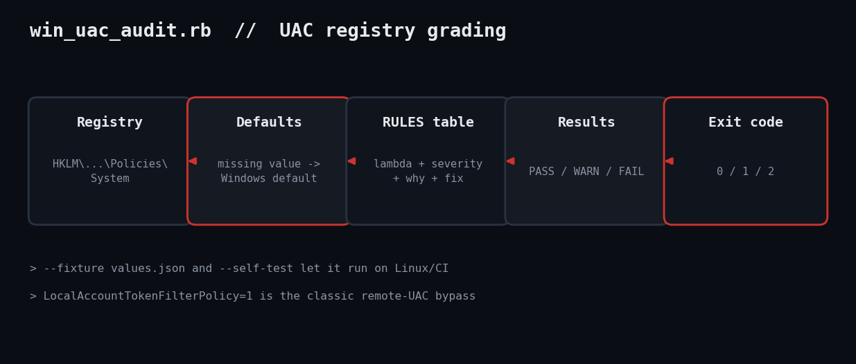 Flow diagram: registry to defaults to rules to results