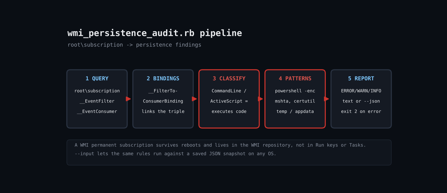 Hunt WMI Persistence on Windows with Ruby: Audit Permanent Event Subscriptions pipeline diagram